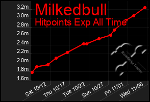 Total Graph of Milkedbull