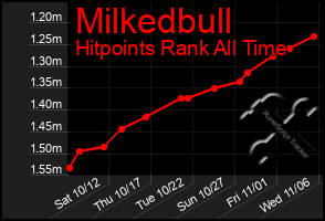 Total Graph of Milkedbull