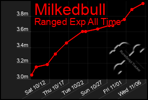 Total Graph of Milkedbull