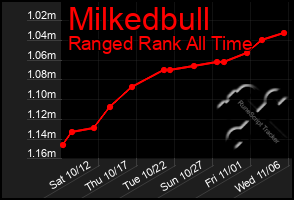 Total Graph of Milkedbull