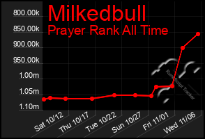 Total Graph of Milkedbull