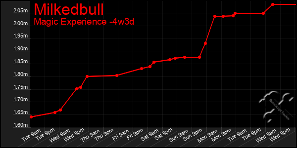 Last 31 Days Graph of Milkedbull