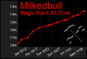 Total Graph of Milkedbull