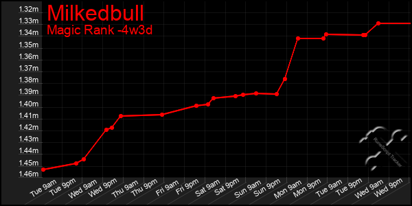 Last 31 Days Graph of Milkedbull