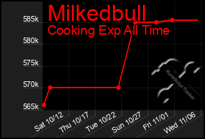 Total Graph of Milkedbull