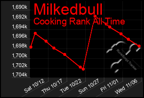 Total Graph of Milkedbull