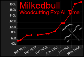 Total Graph of Milkedbull