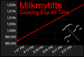 Total Graph of Milkmytitts