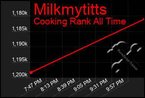 Total Graph of Milkmytitts