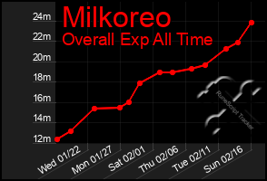 Total Graph of Milkoreo