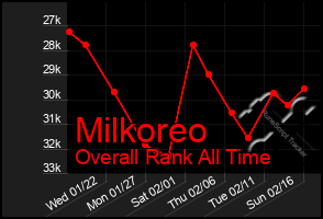 Total Graph of Milkoreo