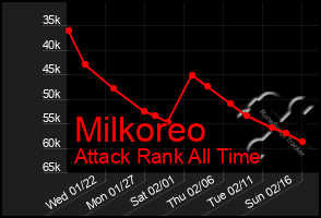 Total Graph of Milkoreo