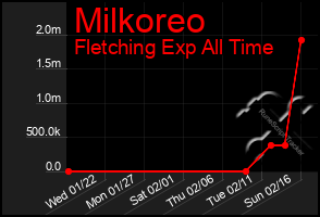 Total Graph of Milkoreo