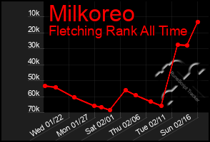 Total Graph of Milkoreo