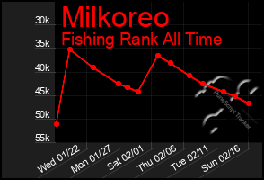 Total Graph of Milkoreo