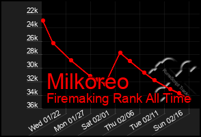 Total Graph of Milkoreo