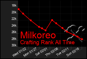 Total Graph of Milkoreo