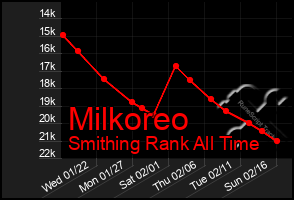 Total Graph of Milkoreo