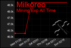 Total Graph of Milkoreo