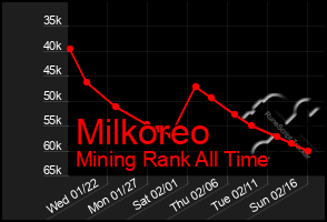 Total Graph of Milkoreo