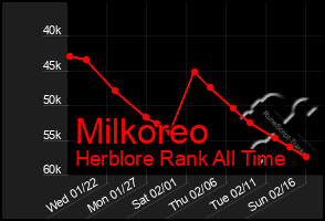 Total Graph of Milkoreo