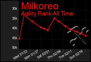 Total Graph of Milkoreo