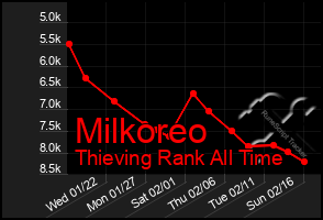 Total Graph of Milkoreo