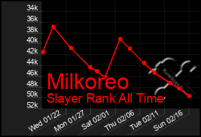 Total Graph of Milkoreo