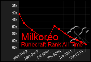 Total Graph of Milkoreo