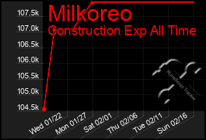 Total Graph of Milkoreo