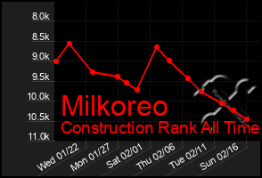 Total Graph of Milkoreo