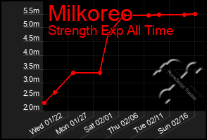 Total Graph of Milkoreo