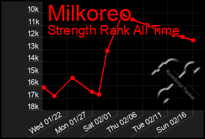 Total Graph of Milkoreo