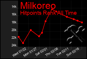 Total Graph of Milkoreo