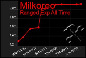 Total Graph of Milkoreo