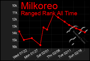 Total Graph of Milkoreo