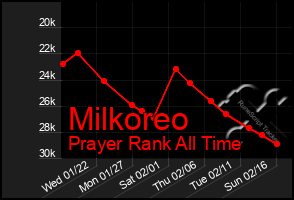 Total Graph of Milkoreo