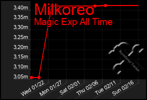 Total Graph of Milkoreo