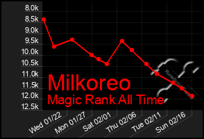 Total Graph of Milkoreo