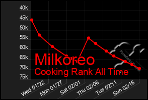 Total Graph of Milkoreo