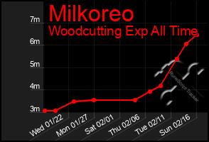 Total Graph of Milkoreo