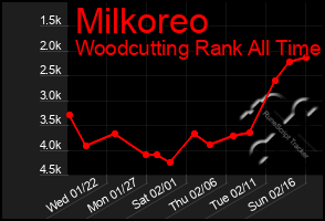 Total Graph of Milkoreo