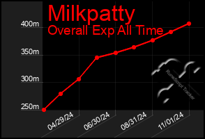 Total Graph of Milkpatty