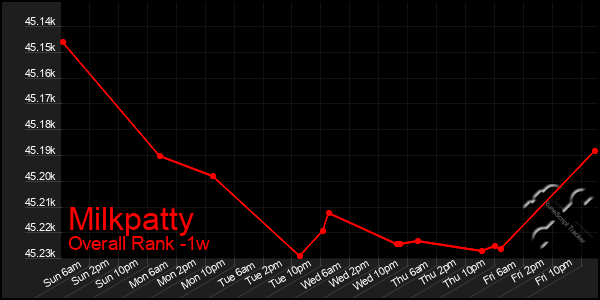 1 Week Graph of Milkpatty