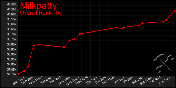 1 Week Graph of Milkpatty