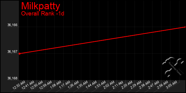 Last 24 Hours Graph of Milkpatty