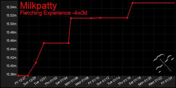 Last 31 Days Graph of Milkpatty