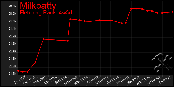 Last 31 Days Graph of Milkpatty