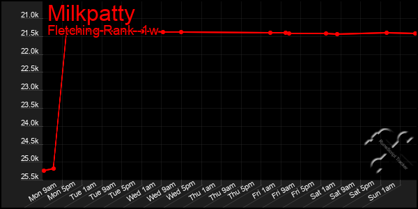 Last 7 Days Graph of Milkpatty