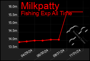 Total Graph of Milkpatty